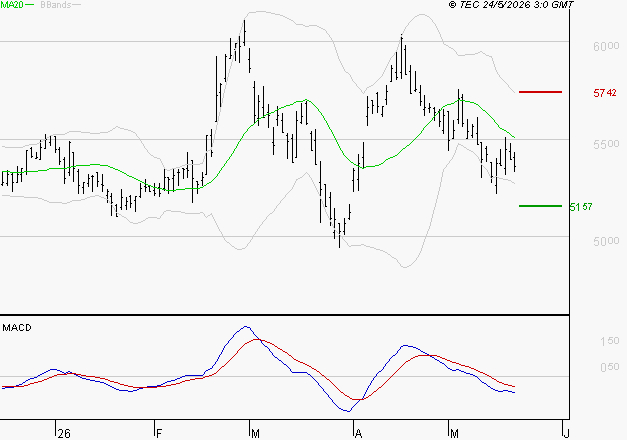 COVIVIO : Sous les résistances, une consolidation est probable