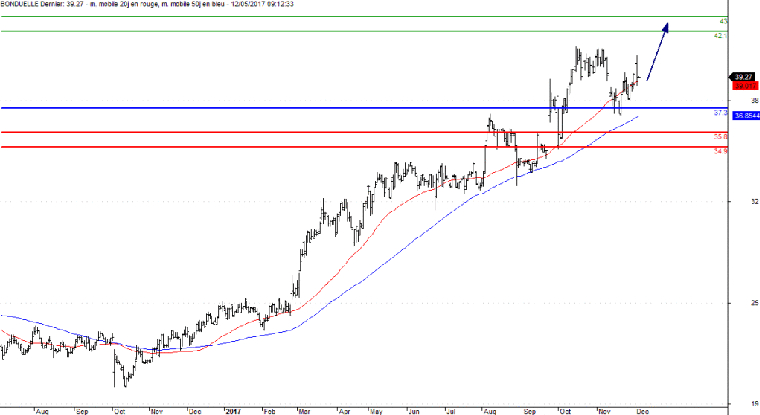 L'analyse technique de l'action Bonduelle. (© Trading Central)