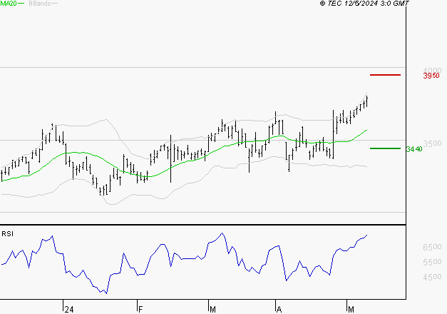VERALLIA : Risque de correction sous les résistances