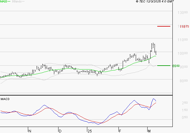 COMPAGNIE DE SAINT GOBAIN SA : Le mouvement reste haussier