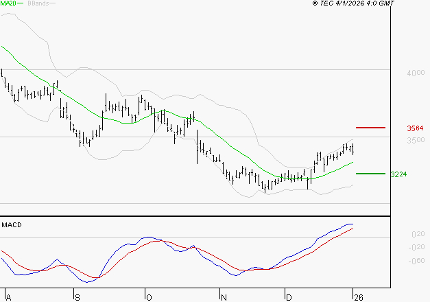 IPSOS : Les signaux haussiers sont intacts