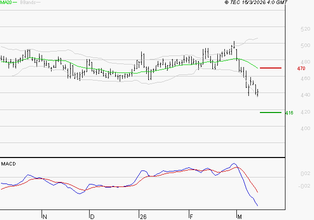 BOLLORE : La tendance baissière peut reprendre