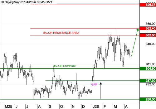 DASSAULT AVIATION : La tendance est haussière
