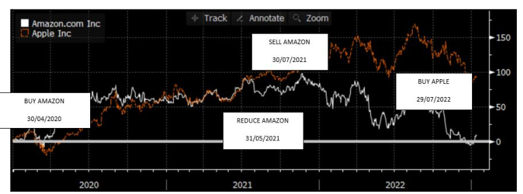 Source : Bloomberg LLP et Evariste Quant Research. Bloomberg LLP n’est pas responsable de cette analyse.