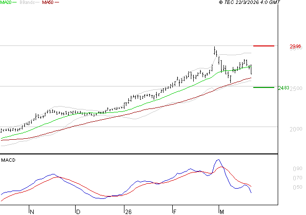 ENGIE : Une consolidation vers les supports est probable