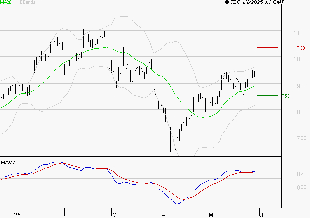 VALEO : Les signaux haussiers sont intacts