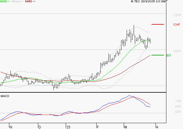 EMEIS : L'indécision domine