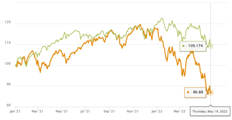 Comment investir en cas de stagflation ? Source : Msci.com