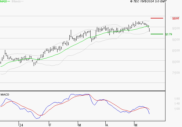WENDEL : La consolidation peut se poursuivre