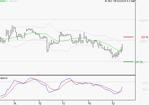 BURELLE : L'analyse ne suggère pas de baisse à moyen terme