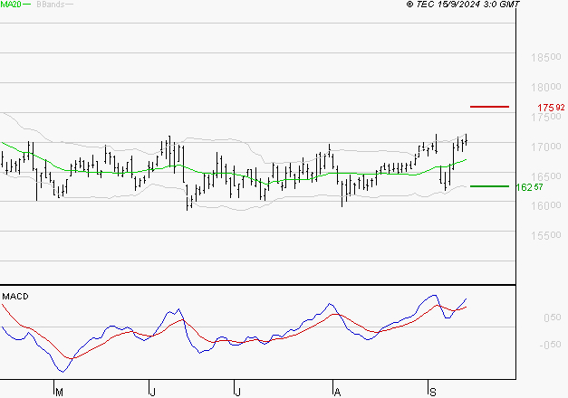 AIR LIQUIDE : Les signaux haussiers sont intacts
