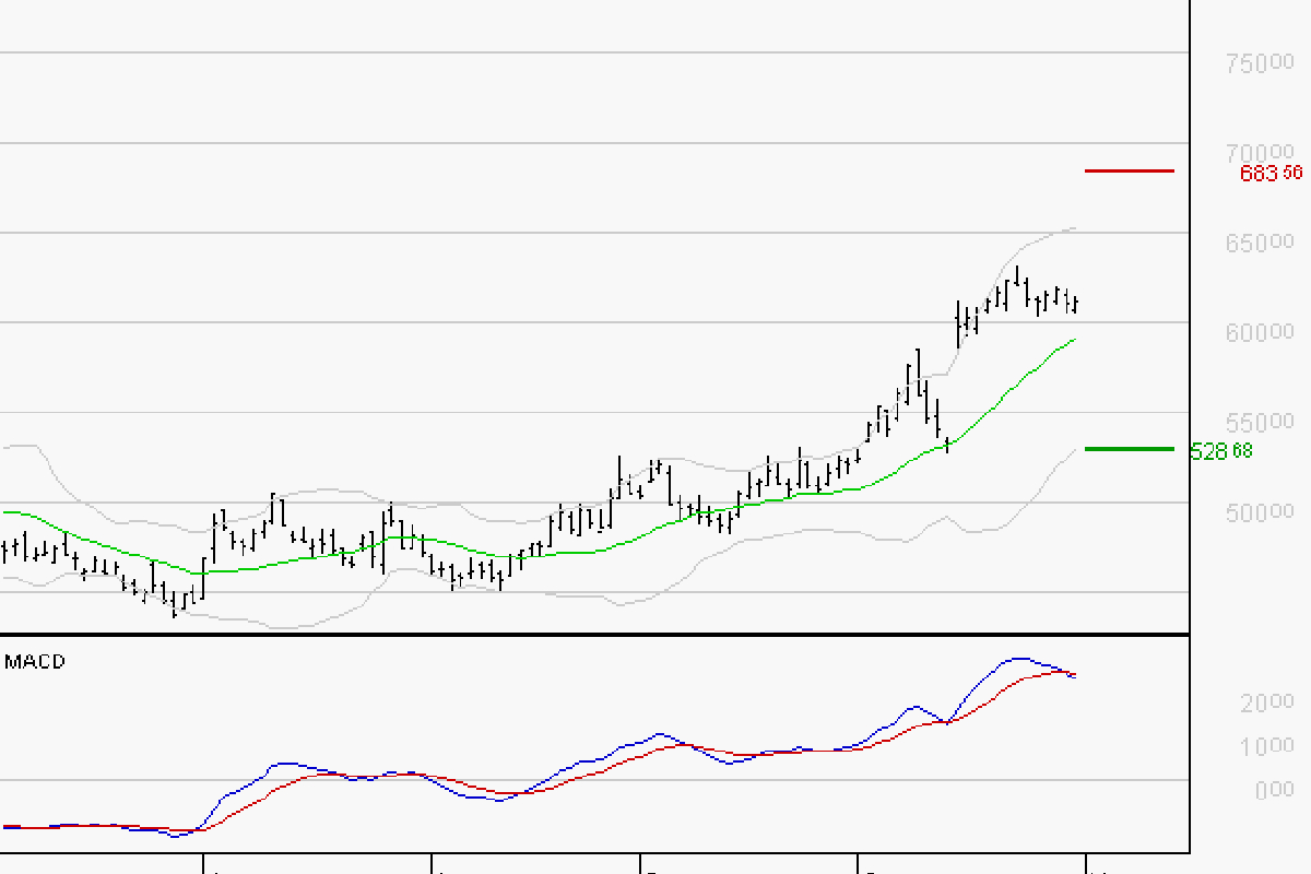 LVMH : La situation technique est plutôt incertaine