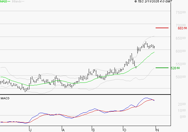 LVMH : La situation technique est plutôt incertaine