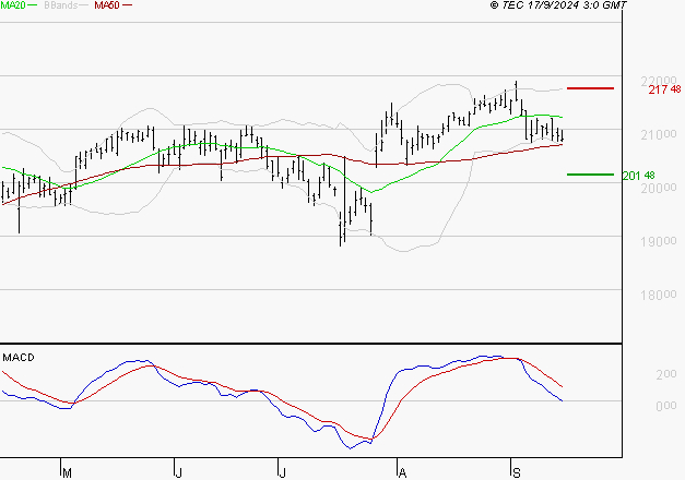 ESSILORLUXOTTICA : Sous les résistances, une consolidation est probable
