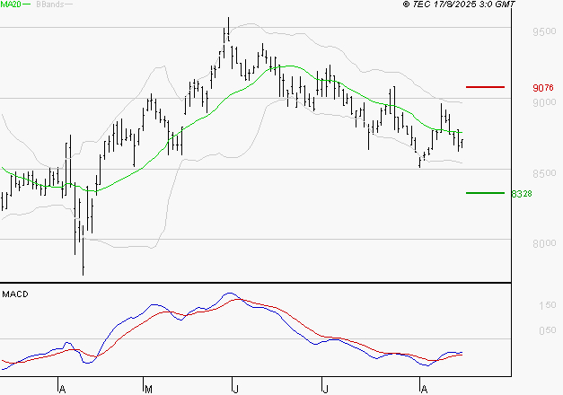GECINA : Attendre un test du support