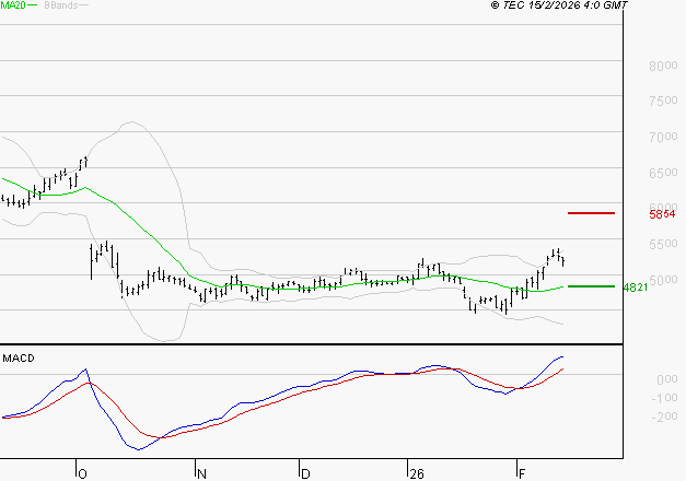 SEB SA : Le mouvement reste haussier