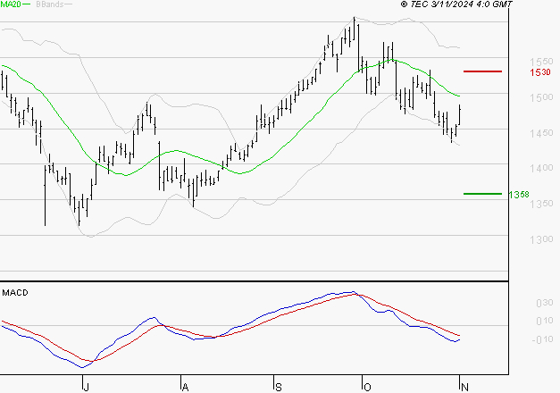 CARREFOUR SA : Sous les résistances, une consolidation est probable