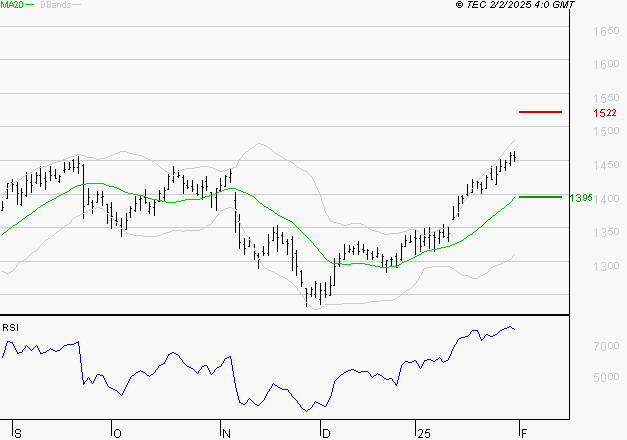 CREDIT AGRICOLE : Les résistances sont proches