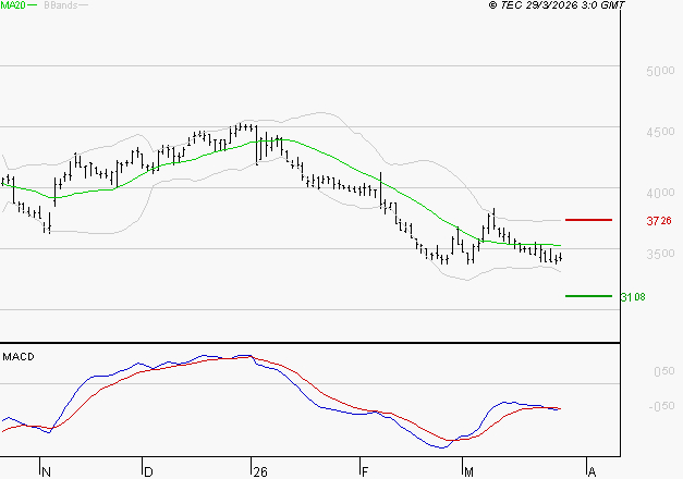 EQUASENS : Sous les résistances, une consolidation est probable