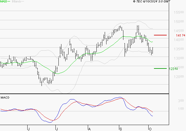 STEF : Sous les résistances, une consolidation est probable