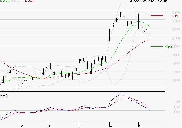 LECTRA : Une consolidation vers les supports est probable