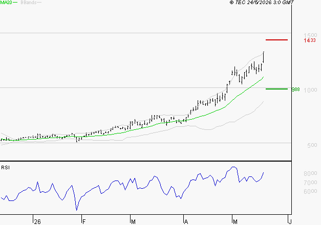 NOKIA : Les résistances sont proches