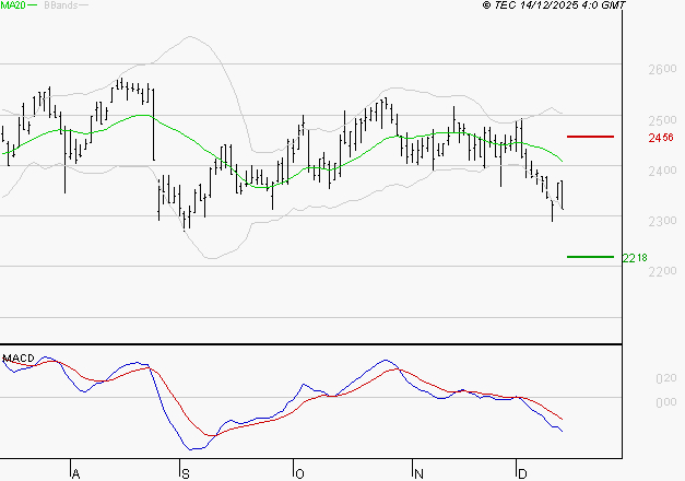ELIS SA : Sous les résistances, une consolidation est probable