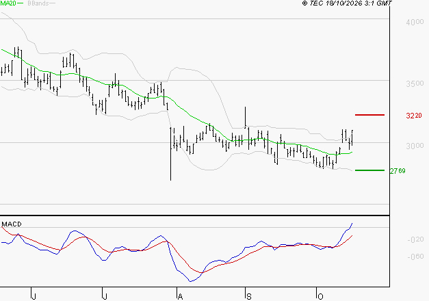 TECHNIP ENERGIES NV : Le mouvement reste haussier