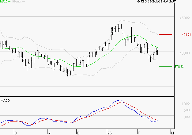 ID LOGISTICS GROUP : La tendance baissière peut reprendre