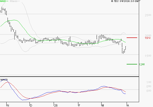 EDENRED : La tendance baissière peut reprendre