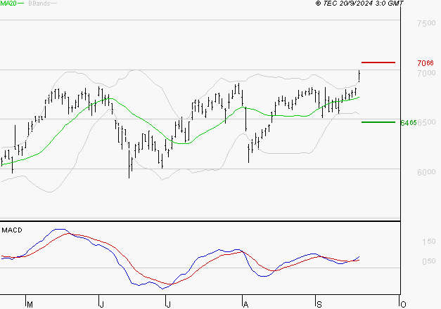 AMUNDI SA : Les signaux haussiers sont intacts