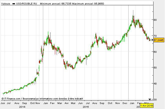 Parité rouble-dollar depuis la mi-2014. La dépréciation du rouble en période de chute des prix du pétrole a permis de limiter l'impact récessif malgré certains désavantages. Source : Boursorama.