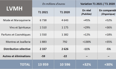 CA de LVMH, issu de la publication des ventes du T1 2021