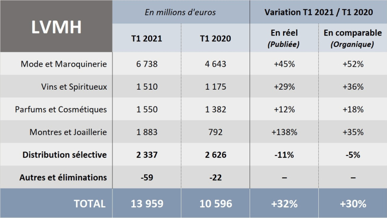 CA de LVMH, issu de la publication des ventes du T1 2021