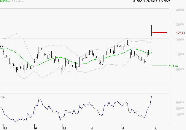 ADP : Risque de correction sous les résistances