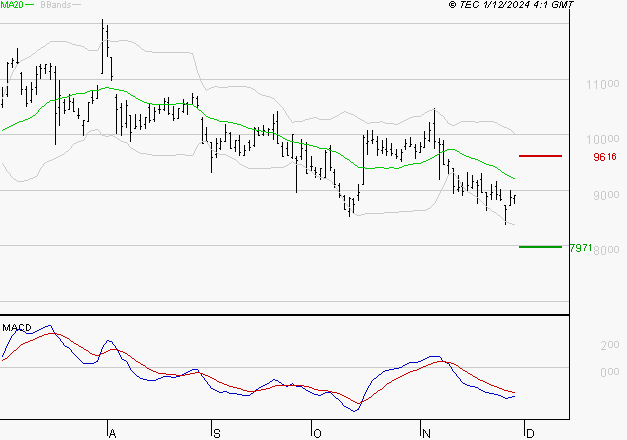 TELEPERFORMANCE : Sous les résistances, une consolidation est probable