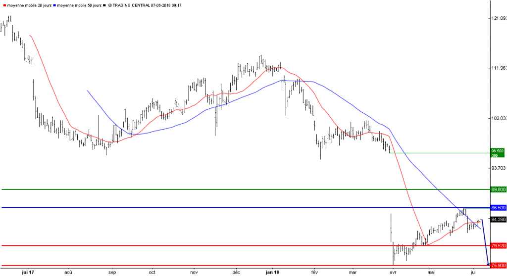 L'analyse technique de l'action Sodexo. (© Trading Central)