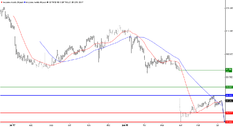 L'analyse technique de l'action Sodexo. (© Trading Central)