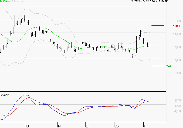 NEXITY : L'indécision domine