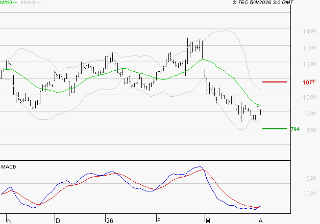 AIR FRANCE-KLM : Retour possible sur les supports