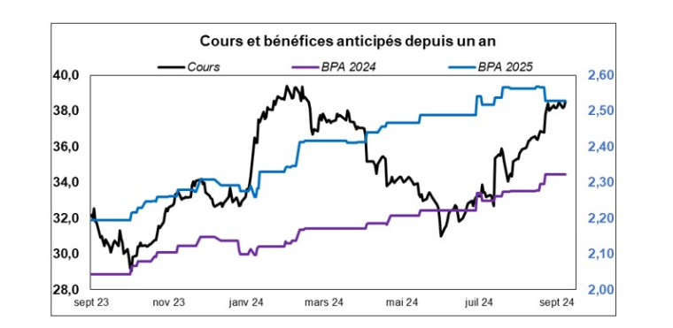Source : Factset et Phiadvisor Valquant