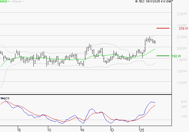 DASSAULT AVIATION : Le mouvement reste haussier