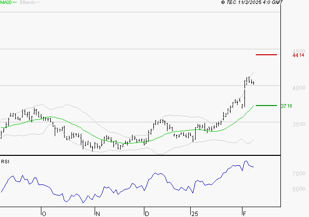 DASSAULT SYSTEMES SA : Les résistances sont proches