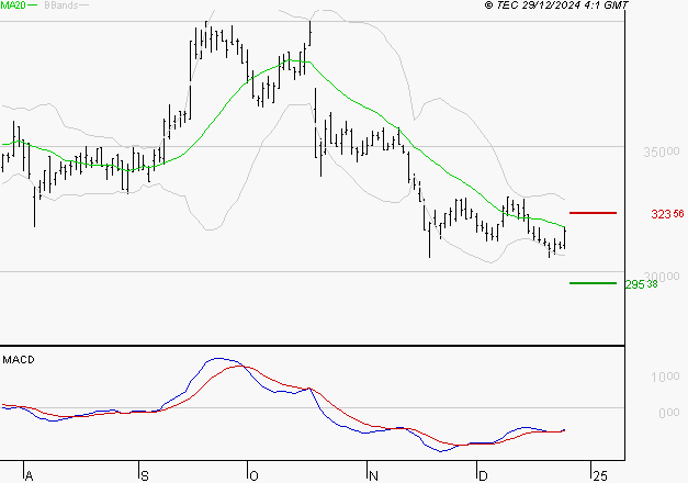VIRBAC SA : Retour possible sur les supports