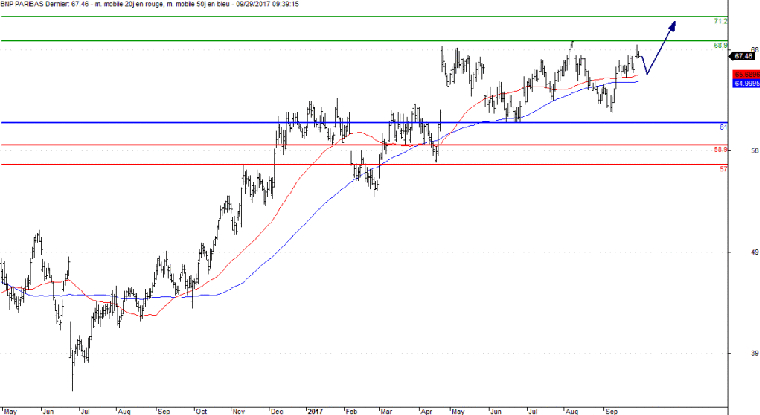 L'analyse technique de l'action BNP Paribas. (© Trading Central)