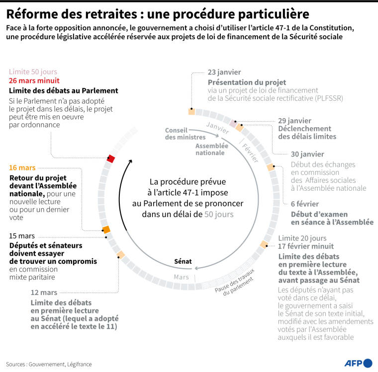Graphique expliquant la procédure de l'article 47-1 de la Constitution utilisé par le gouvernement pour soumettre son projet de réforme des retraites ( AFP / )