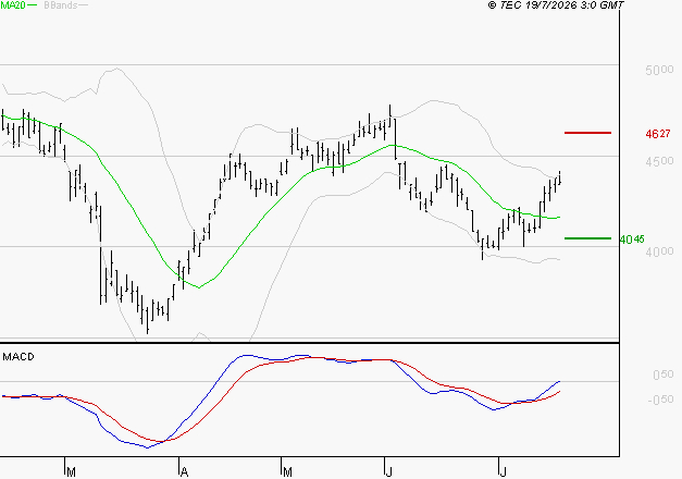 EURAZEO : Le mouvement reste haussier