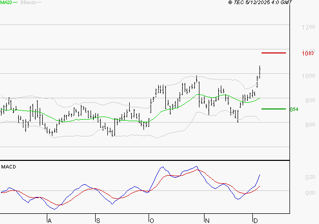 STELLANTIS (Milan) : Le mouvement reste haussier