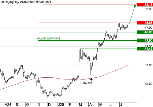 SPIE SA : Les cours progressent encore