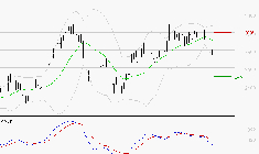 ELIS SA : Sous les résistances, une consolidation est probable
